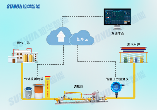 构建智慧燃气综合管理平台，提升城市安全保障能力